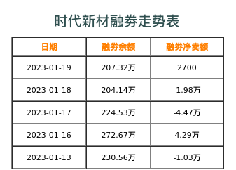 时代新材融券表