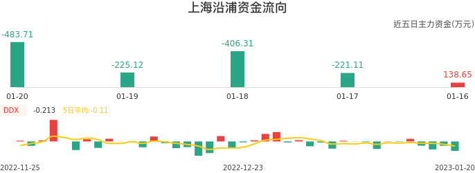 资金面-资金流向图：上海沿浦股票资金面分析报告