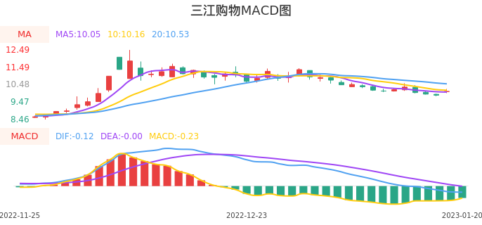 技术面-筹码分布、MACD图：三江购物股票技术面分析报告
