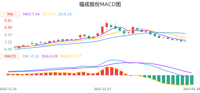 技术面-筹码分布、MACD图：福成股份股票技术面分析报告