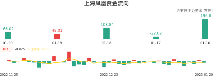 资金面-资金流向图：上海凤凰股票资金面分析报告