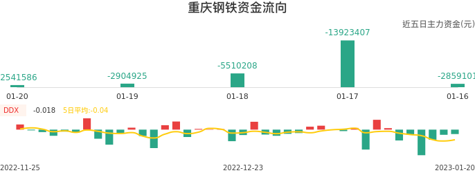 资金面-资金流向图：重庆钢铁股票资金面分析报告