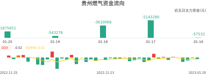 资金面-资金流向图：贵州燃气股票资金面分析报告