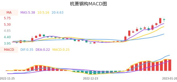 技术面-筹码分布、MACD图：杭萧钢构股票技术面分析报告