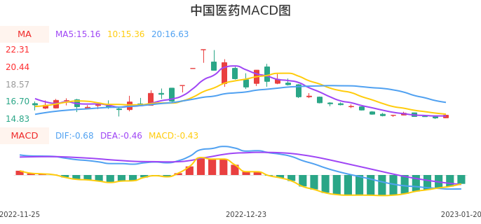 技术面-筹码分布、MACD图：中国医药股票技术面分析报告