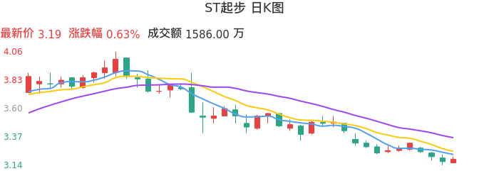 整体分析-日K图：ST起步股票整体分析报告