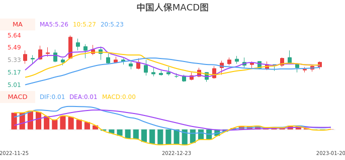 技术面-筹码分布、MACD图：中国人保股票技术面分析报告
