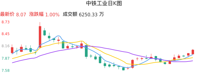 整体分析-日K图：中铁工业股票整体分析报告