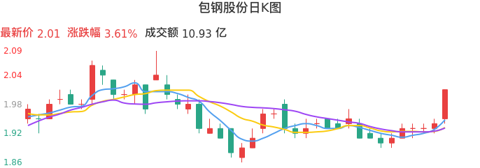 整体分析-日K图：包钢股份股票整体分析报告