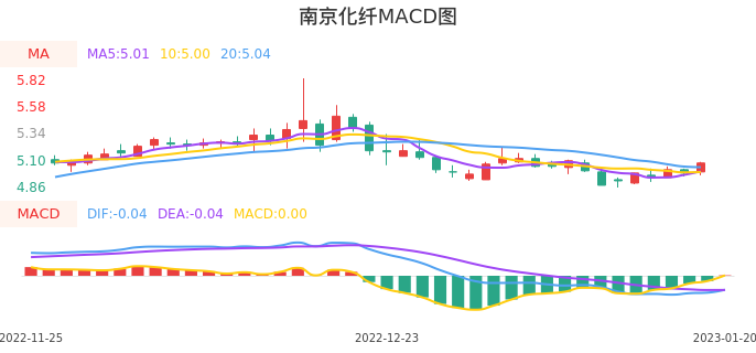 技术面-筹码分布、MACD图：南京化纤股票技术面分析报告
