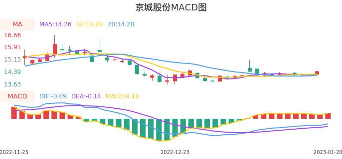 技术面-筹码分布、MACD图：京城股份股票技术面分析报告