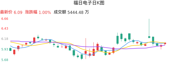 整体分析-日K图：福日电子股票整体分析报告
