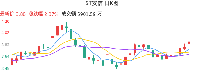 整体分析-日K图：ST安信股票整体分析报告