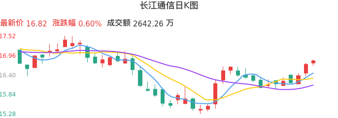 整体分析-日K图：长江通信股票整体分析报告