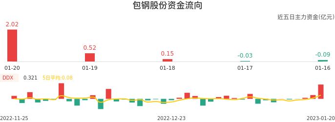 资金面-资金流向图：包钢股份股票资金面分析报告