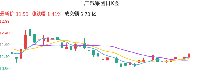 整体分析-日K图：广汽集团股票整体分析报告