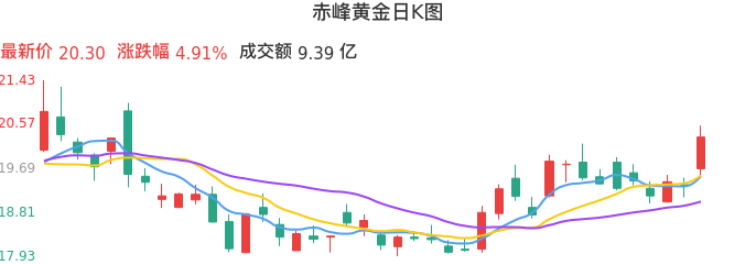 整体分析-日K图：赤峰黄金股票整体分析报告