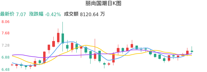 整体分析-日K图：丽尚国潮股票整体分析报告