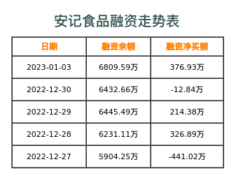 安记食品融资表