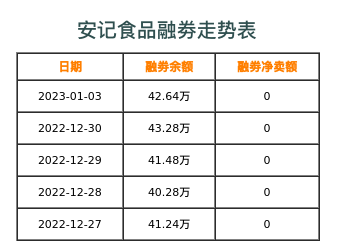 安记食品融券表