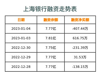 上海银行融资表