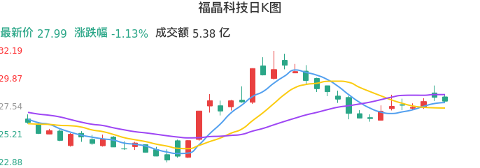 整体分析-日K图：福晶科技股票整体分析报告