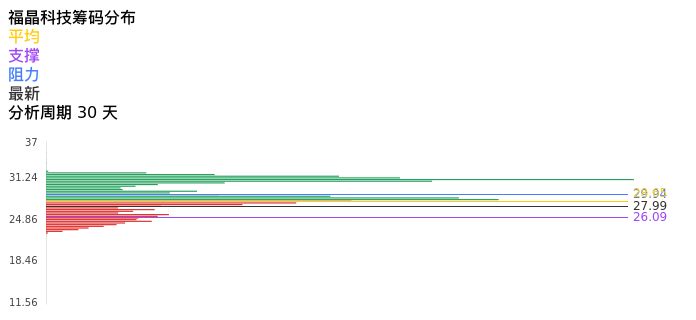 技术面-筹码分布、MACD图：福晶科技股票技术面分析报告