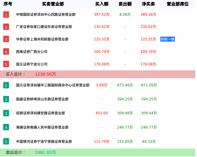 龙虎榜数据解析-*ST全新（000007）