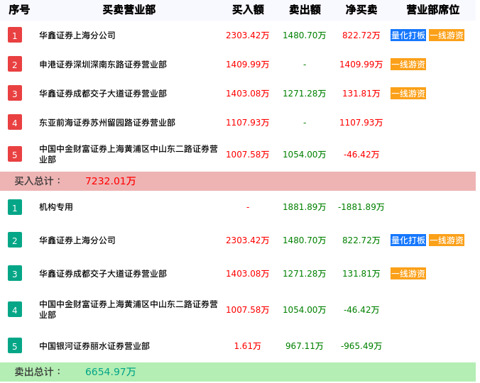 龙虎榜数据解析-浩物股份（000757）
