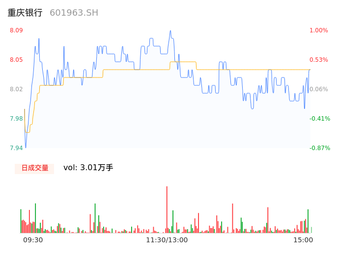 处于小幅净流入状态,股价涨幅与人气指标趋势相符,建议继续关注人气指标动向。重庆银行在10月9日出现日