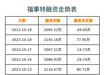 福事特融资表