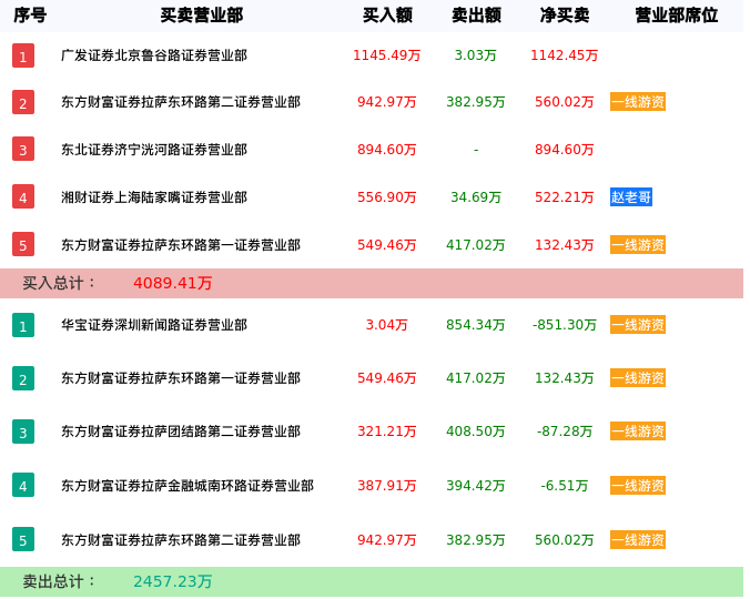龙虎榜数据解析-浩物股份（000757）