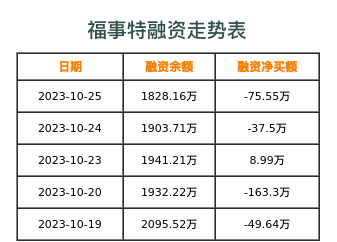 福事特融资表