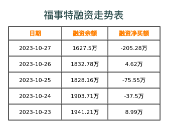 福事特融资表