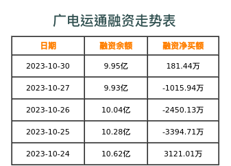 广电运通融资表