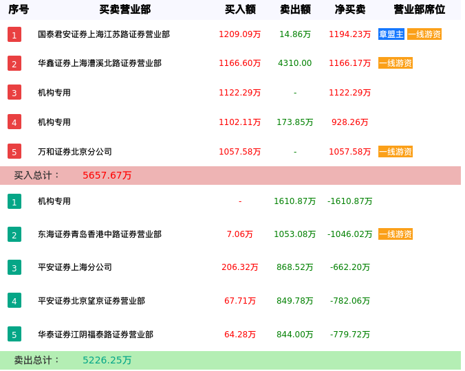 龙虎榜数据解析-联建光电（300269）