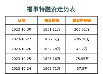 福事特融资表