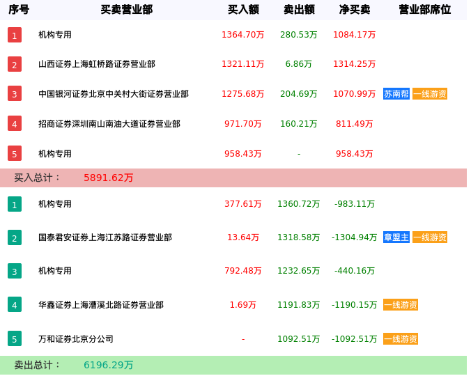 龙虎榜数据解析-联建光电（300269）