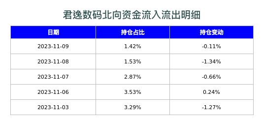 君逸数码北向资金流入流出明细