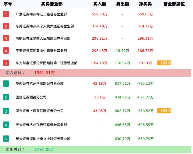 龙虎榜数据解析-正元智慧（300645）