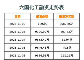 六国化工融资表
