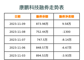 康鹏科技融券表