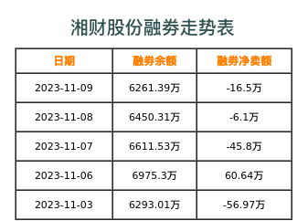湘财股份融券表