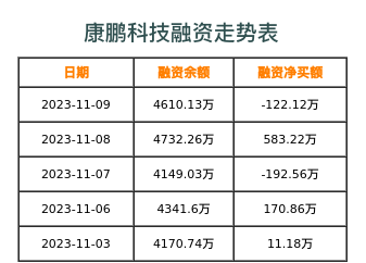 康鹏科技融资表