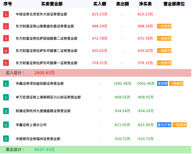 龙虎榜数据解析-协和电子（605258）