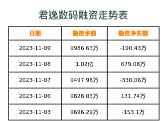 君逸数码融资表