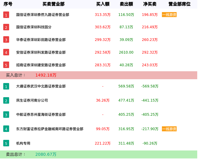 龙虎榜数据解析-*ST广田（002482）