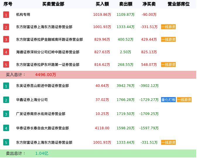 龙虎榜数据解析-国华网安（000004）