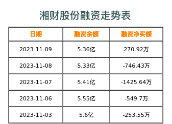 湘财股份融资表