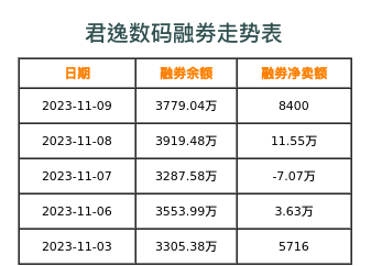 君逸数码融券表